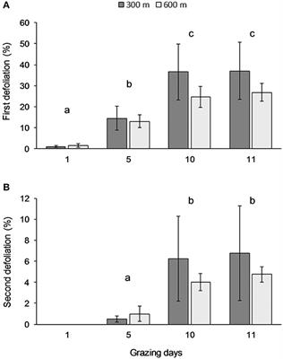 How Long Before a Second Defoliation of Actively Growing Grass Plants in the Desert Grassland?